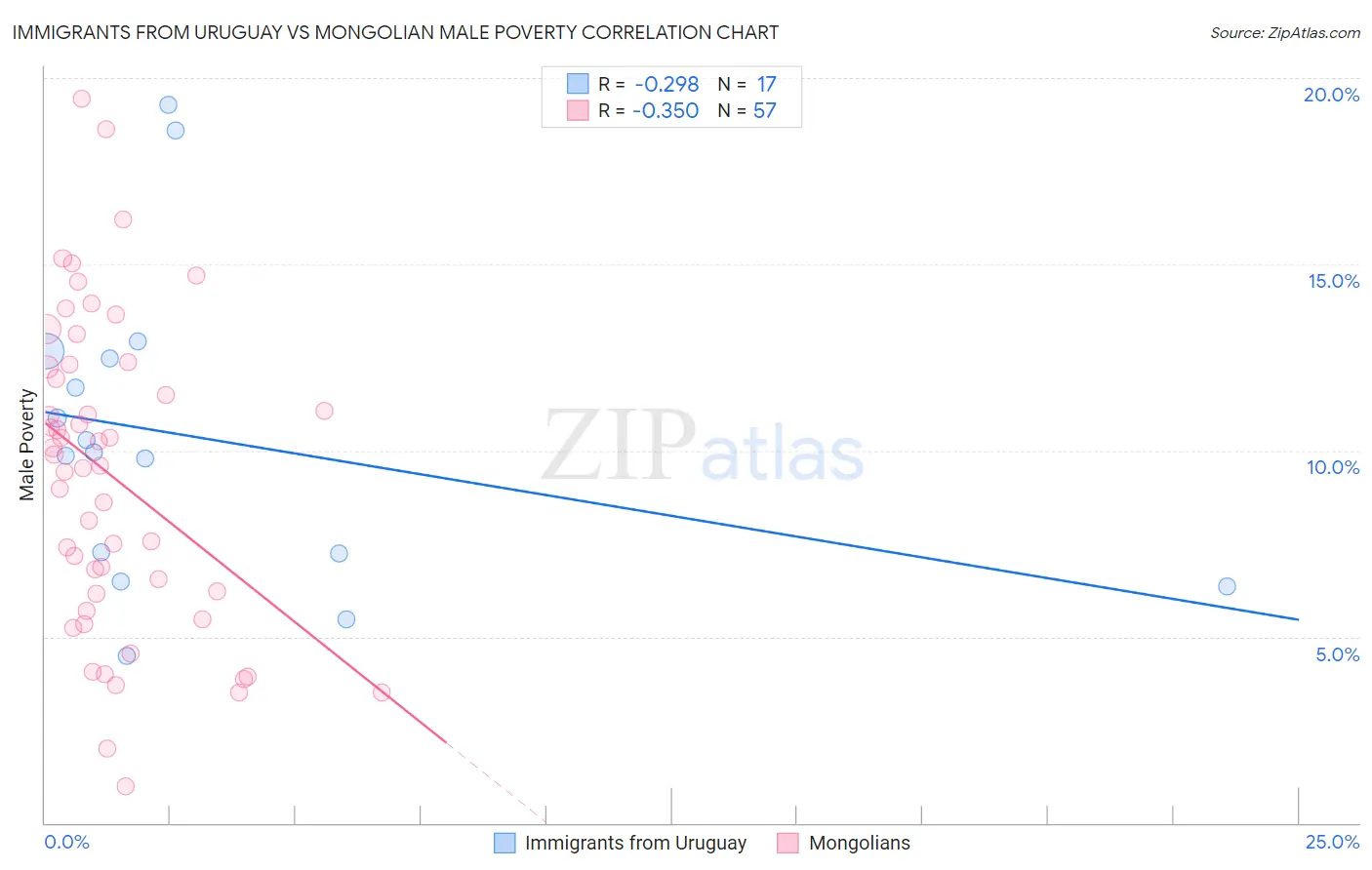 Immigrants from Uruguay vs Mongolian Male Poverty