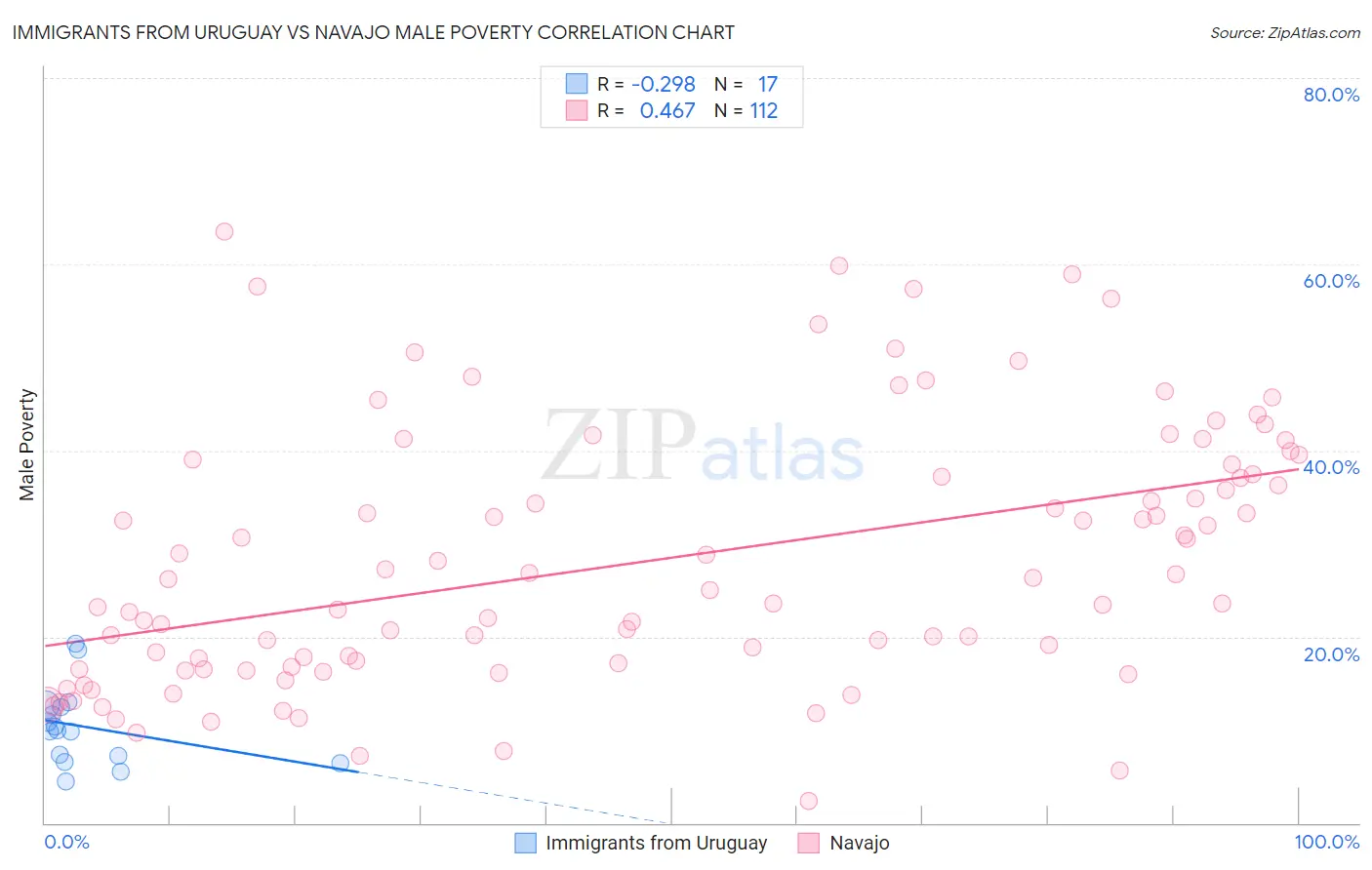 Immigrants from Uruguay vs Navajo Male Poverty
