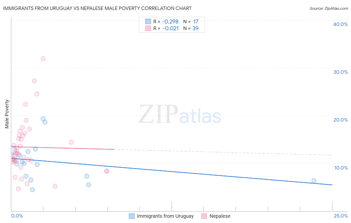 Immigrants from Uruguay vs Nepalese Male Poverty
