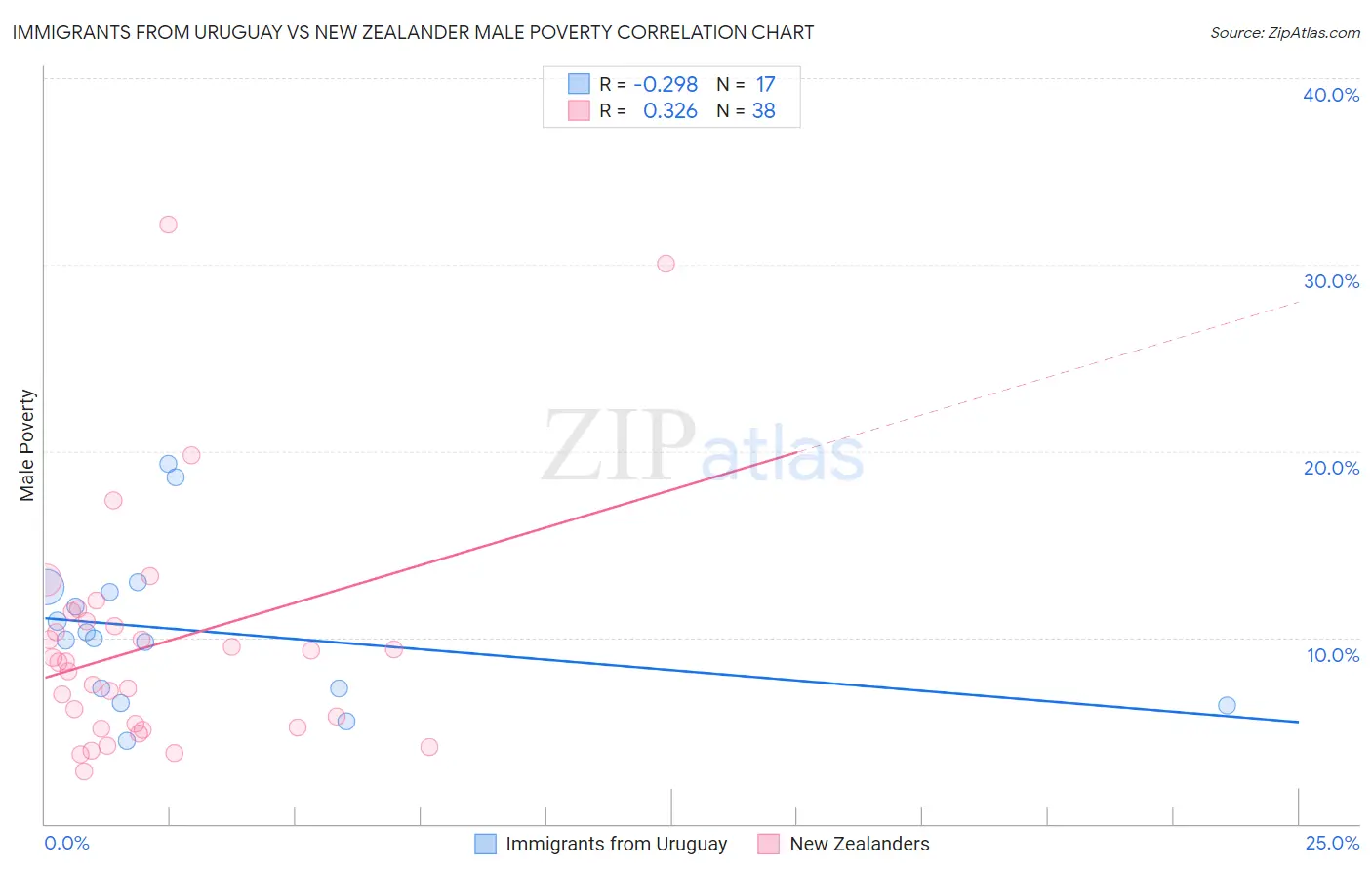 Immigrants from Uruguay vs New Zealander Male Poverty
