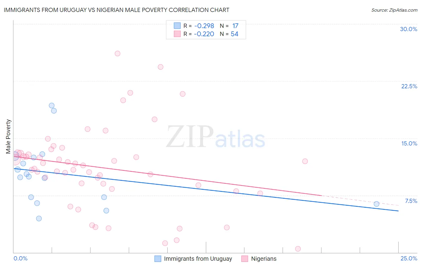 Immigrants from Uruguay vs Nigerian Male Poverty