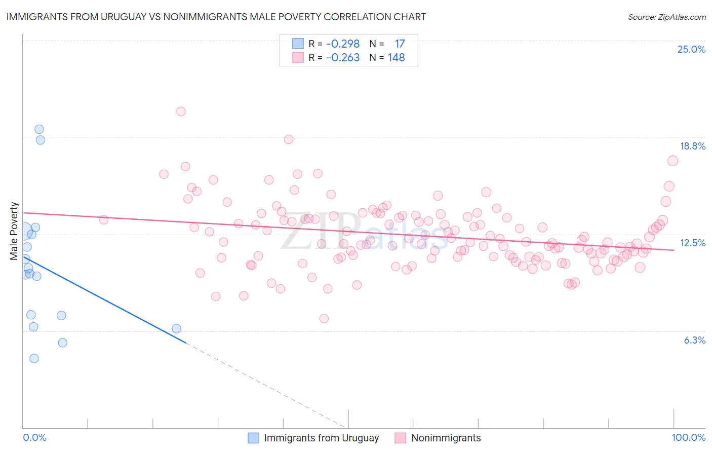 Immigrants from Uruguay vs Nonimmigrants Male Poverty