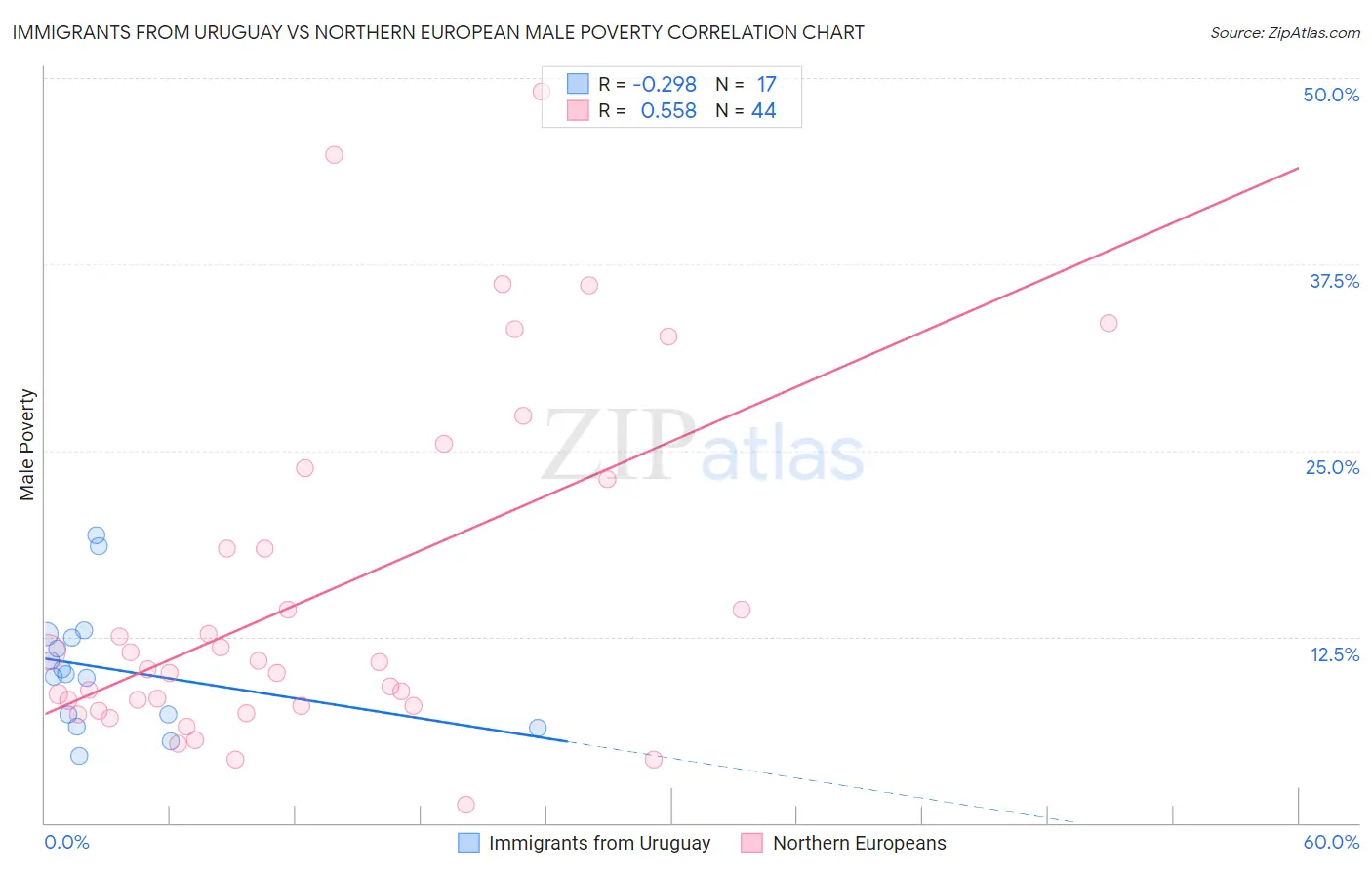 Immigrants from Uruguay vs Northern European Male Poverty