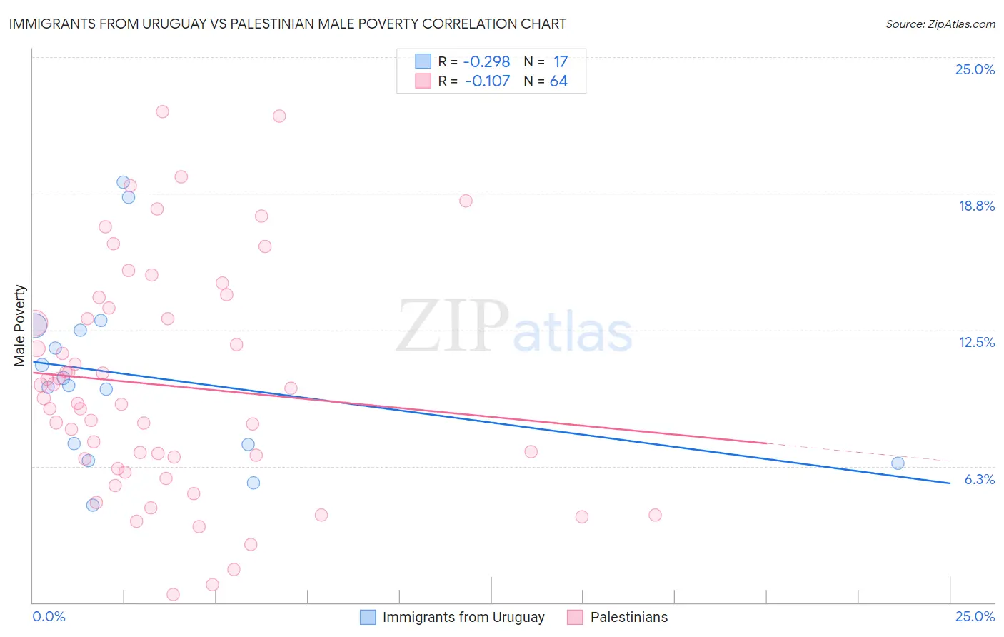 Immigrants from Uruguay vs Palestinian Male Poverty