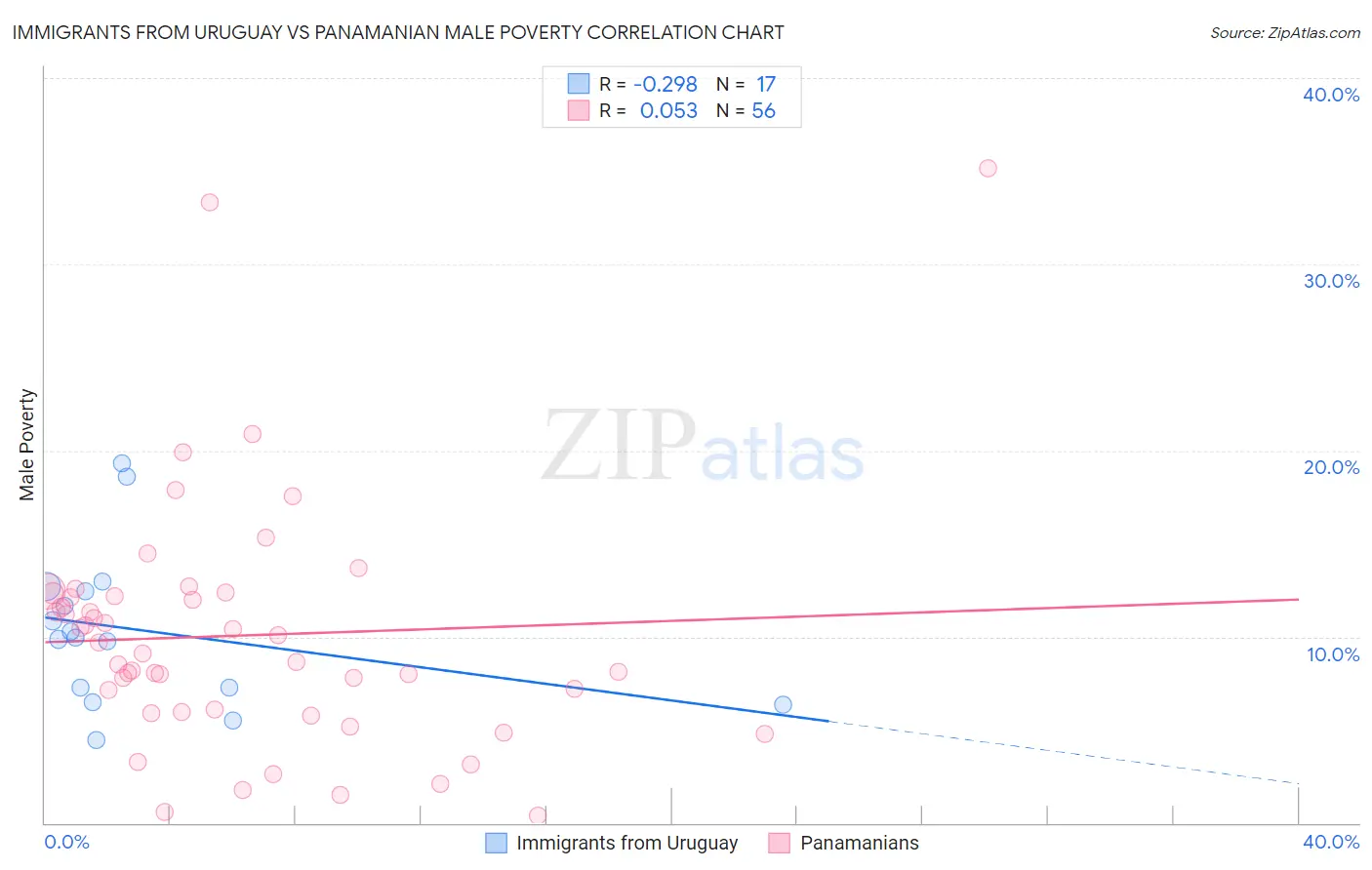 Immigrants from Uruguay vs Panamanian Male Poverty