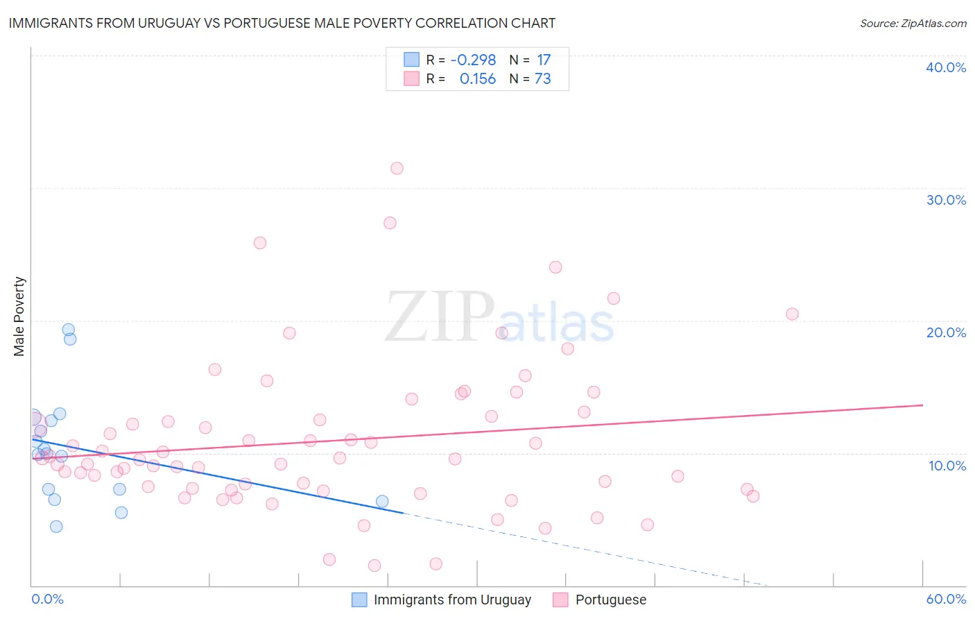 Immigrants from Uruguay vs Portuguese Male Poverty