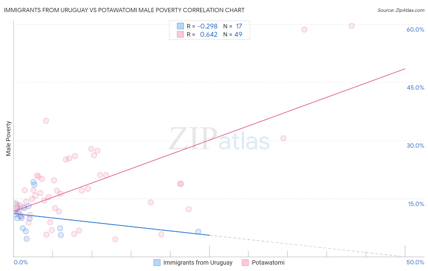 Immigrants from Uruguay vs Potawatomi Male Poverty
