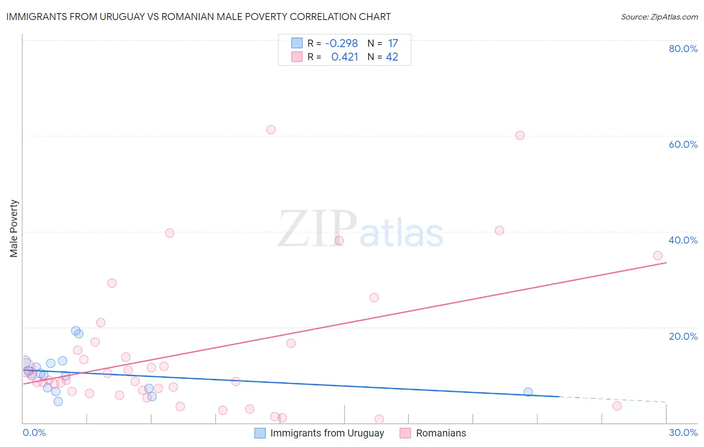 Immigrants from Uruguay vs Romanian Male Poverty