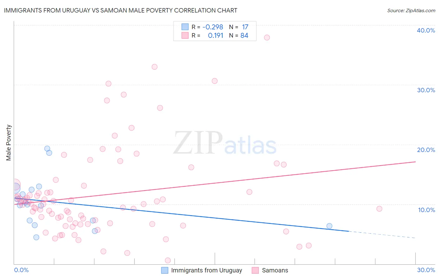 Immigrants from Uruguay vs Samoan Male Poverty