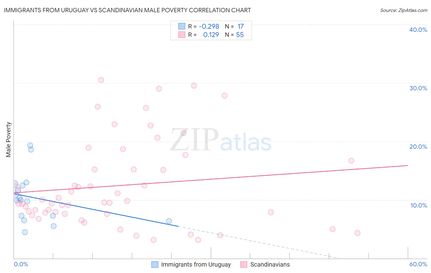 Immigrants from Uruguay vs Scandinavian Male Poverty