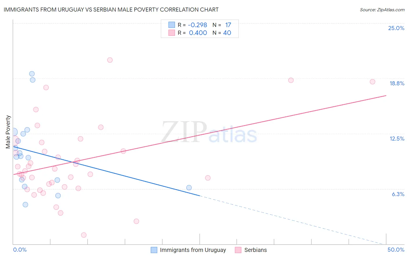 Immigrants from Uruguay vs Serbian Male Poverty