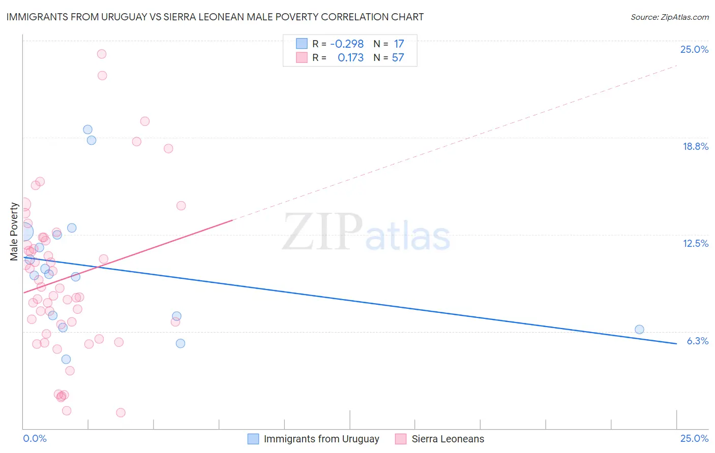 Immigrants from Uruguay vs Sierra Leonean Male Poverty