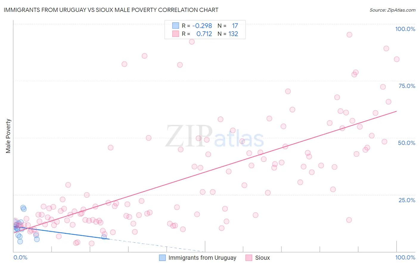 Immigrants from Uruguay vs Sioux Male Poverty
