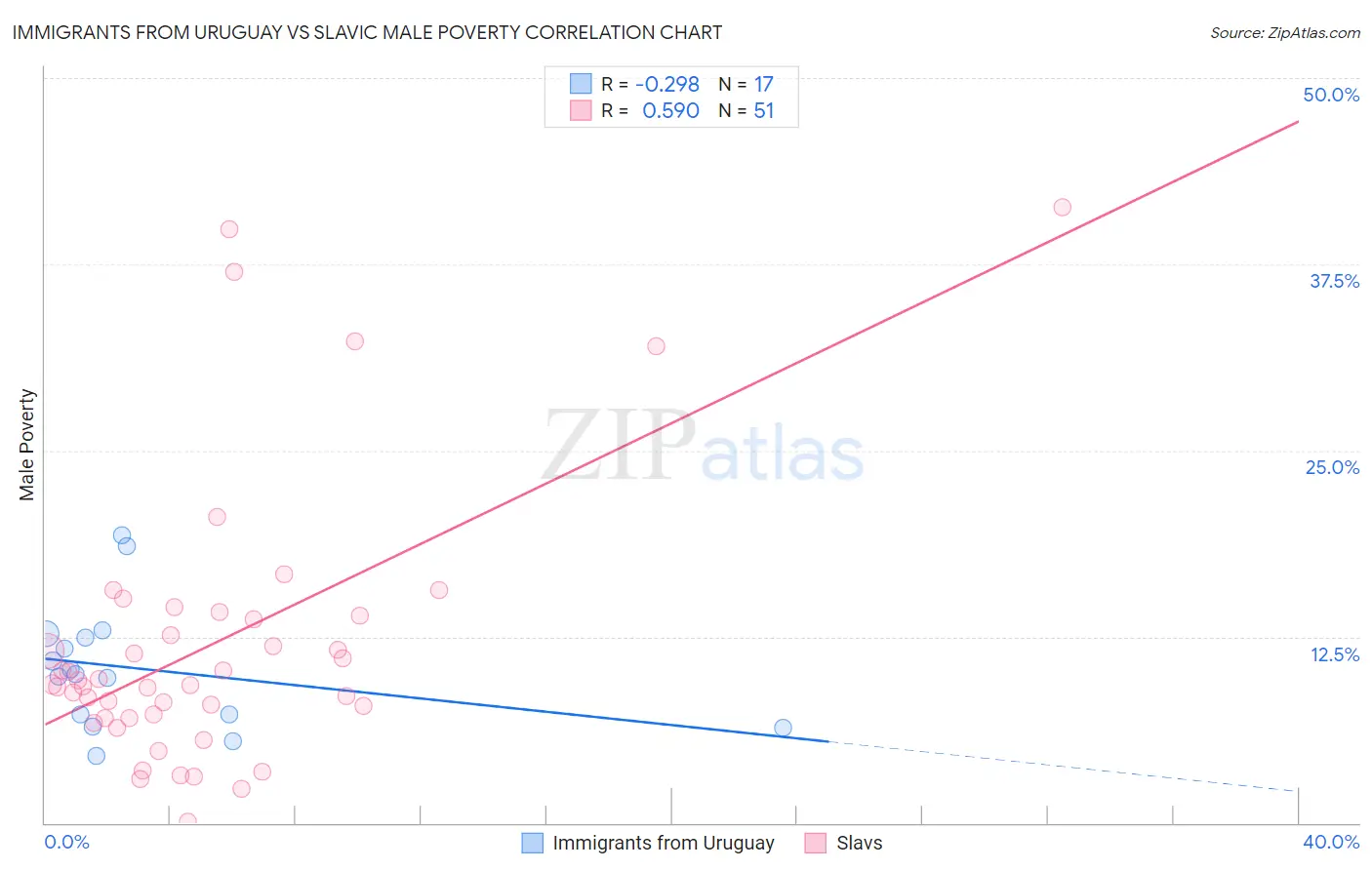 Immigrants from Uruguay vs Slavic Male Poverty