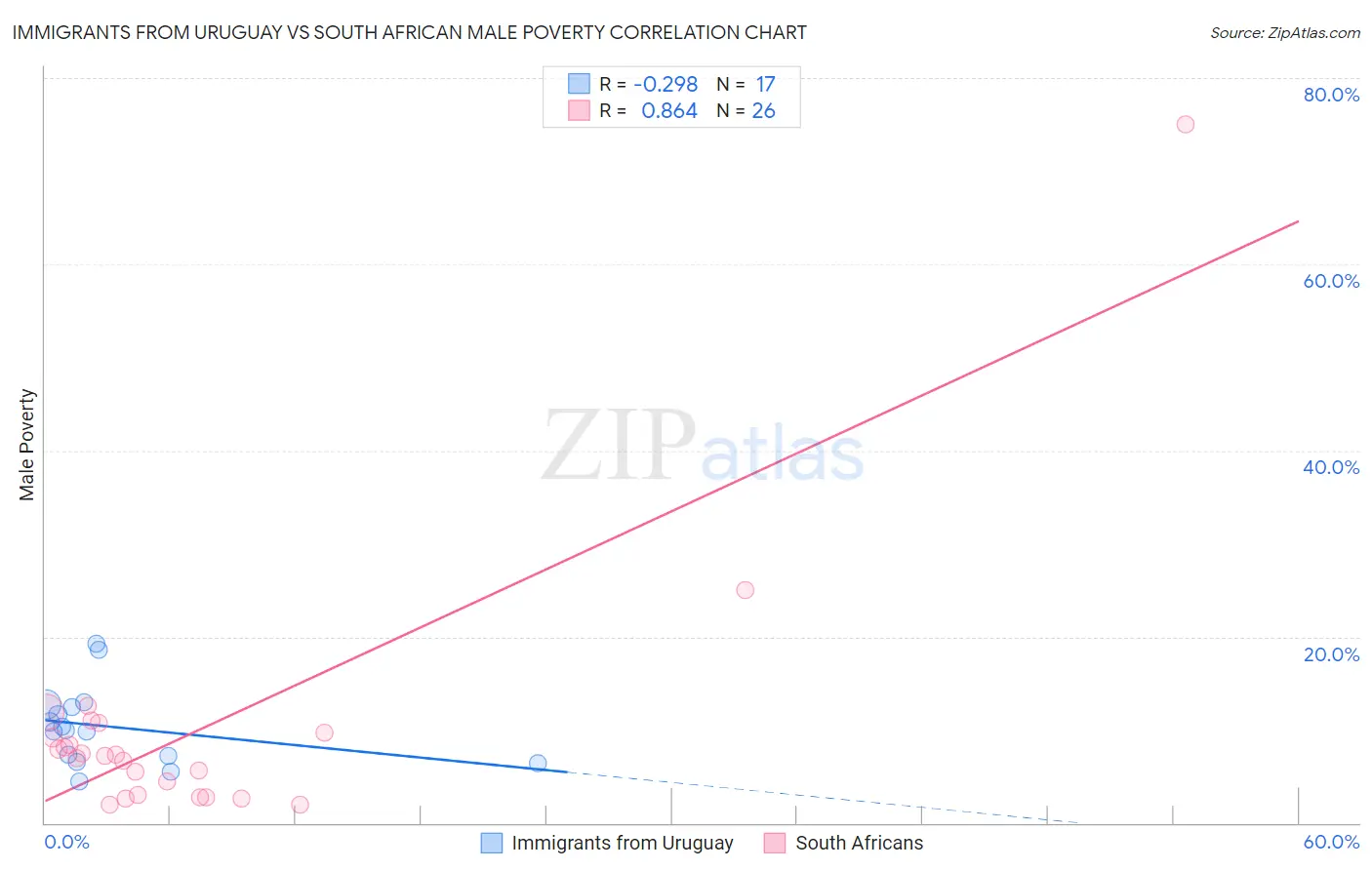 Immigrants from Uruguay vs South African Male Poverty