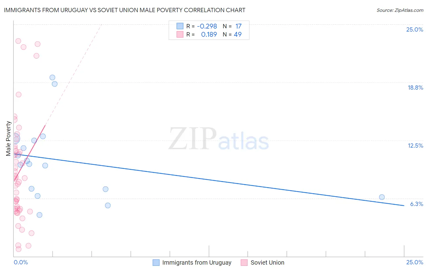 Immigrants from Uruguay vs Soviet Union Male Poverty