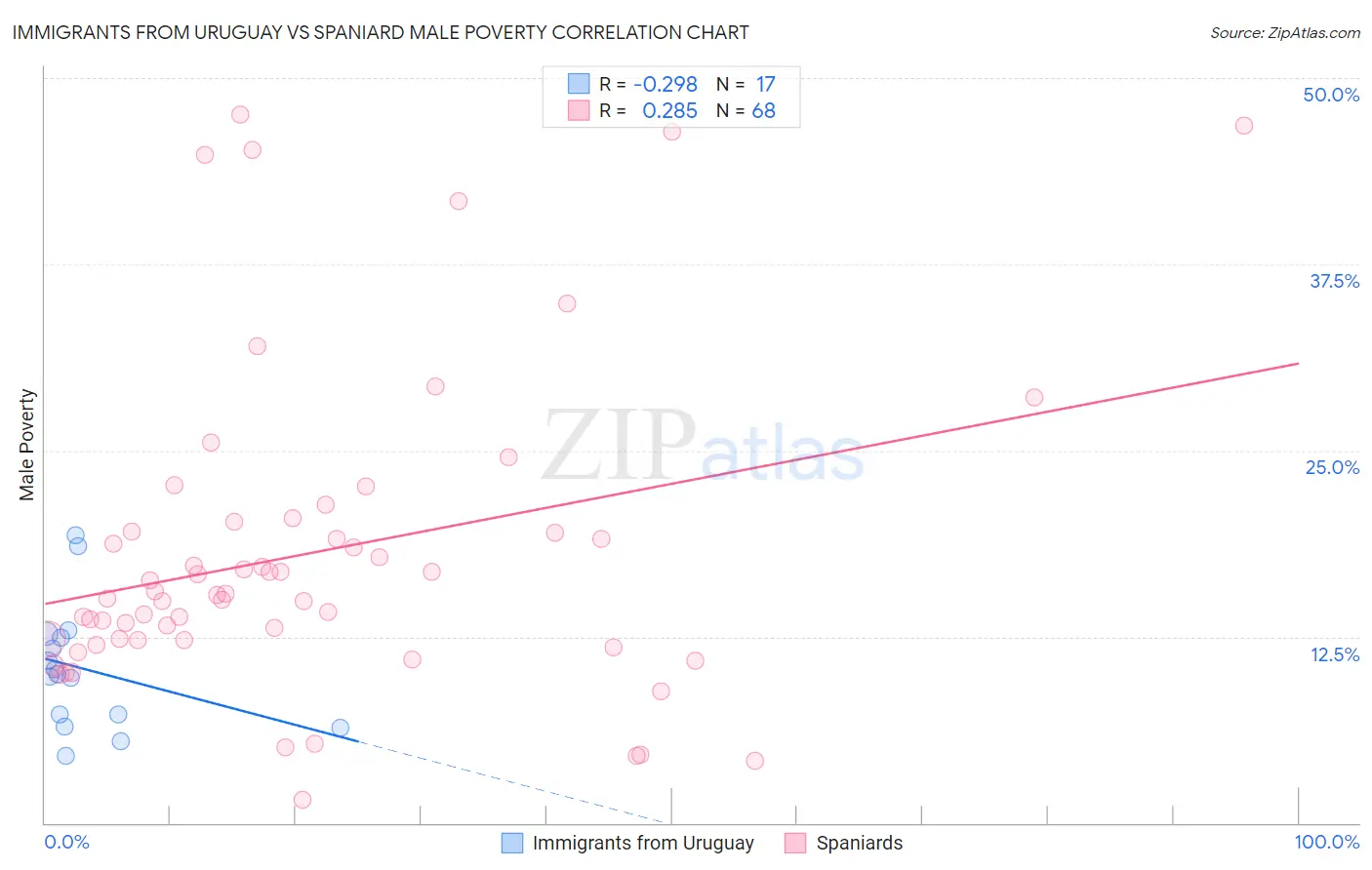 Immigrants from Uruguay vs Spaniard Male Poverty