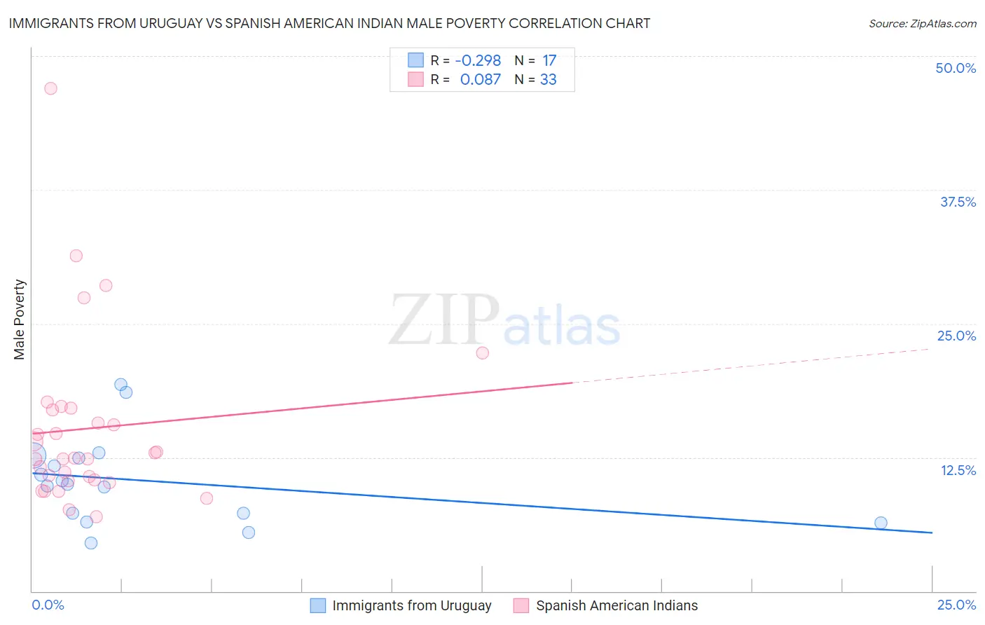 Immigrants from Uruguay vs Spanish American Indian Male Poverty