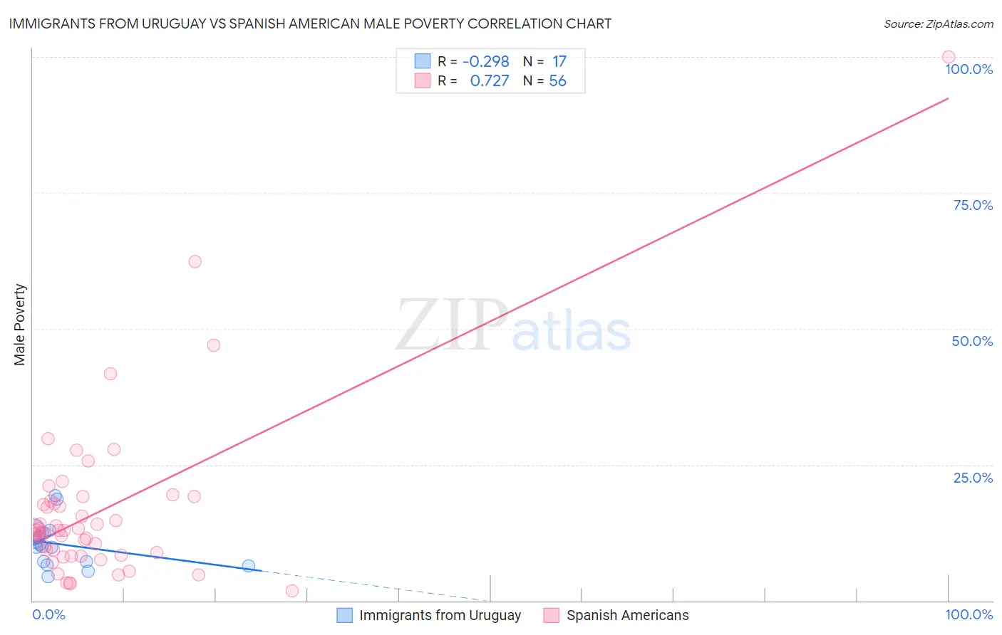 Immigrants from Uruguay vs Spanish American Male Poverty