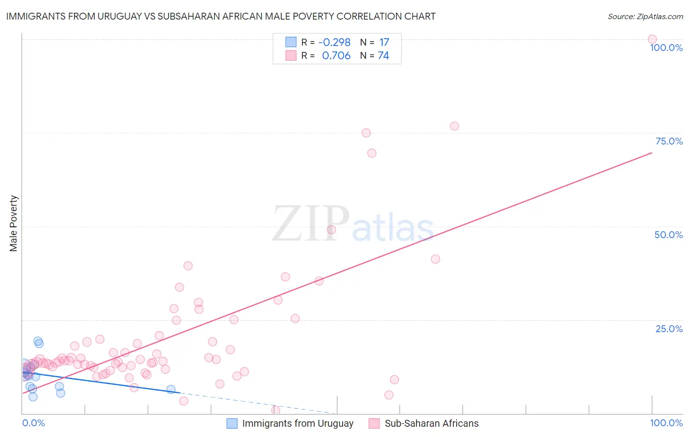 Immigrants from Uruguay vs Subsaharan African Male Poverty