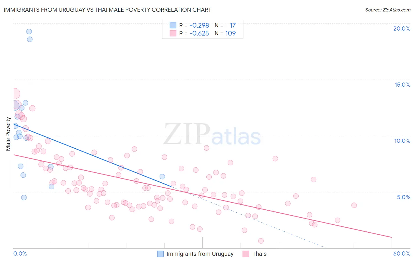 Immigrants from Uruguay vs Thai Male Poverty
