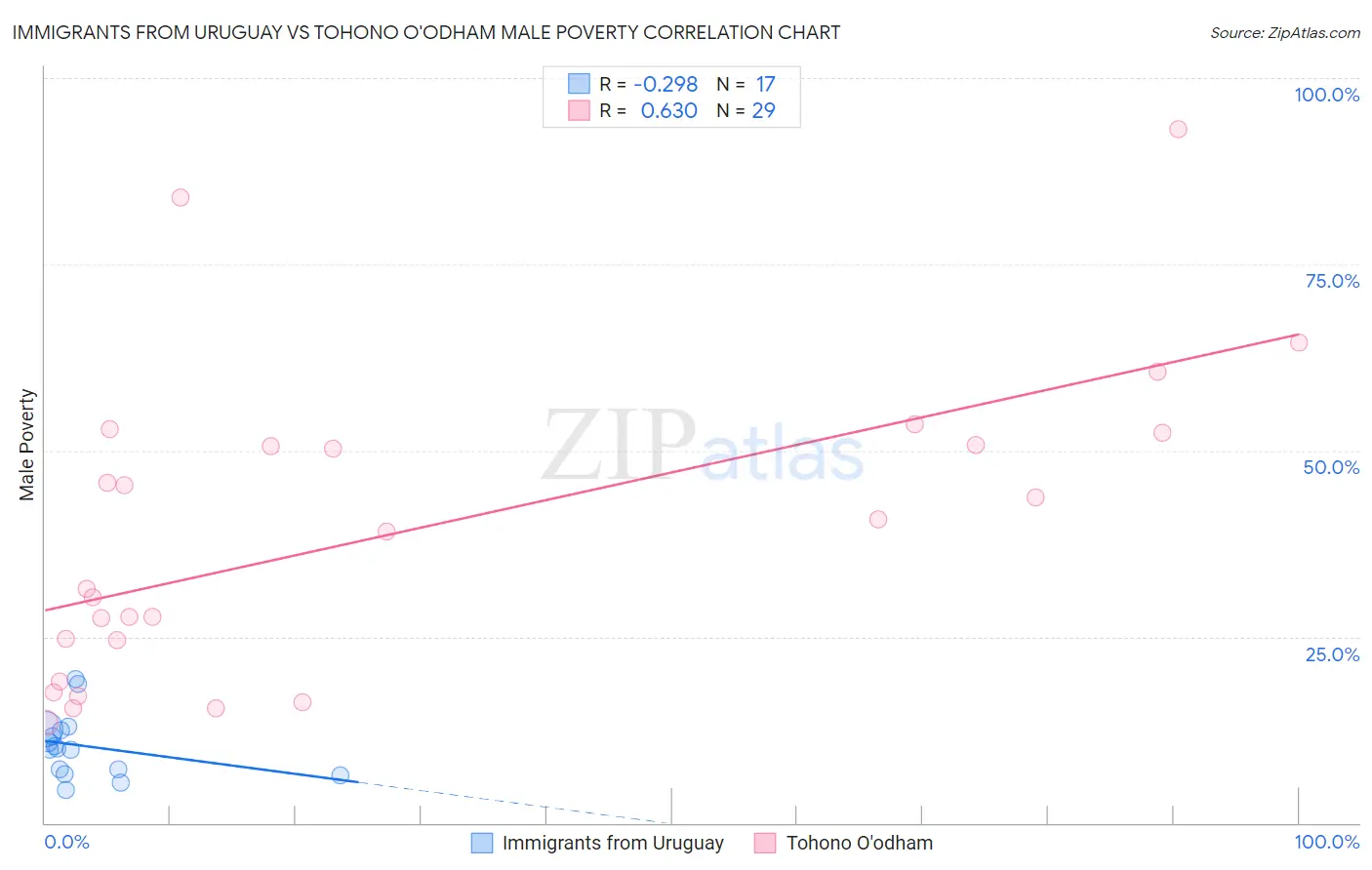Immigrants from Uruguay vs Tohono O'odham Male Poverty