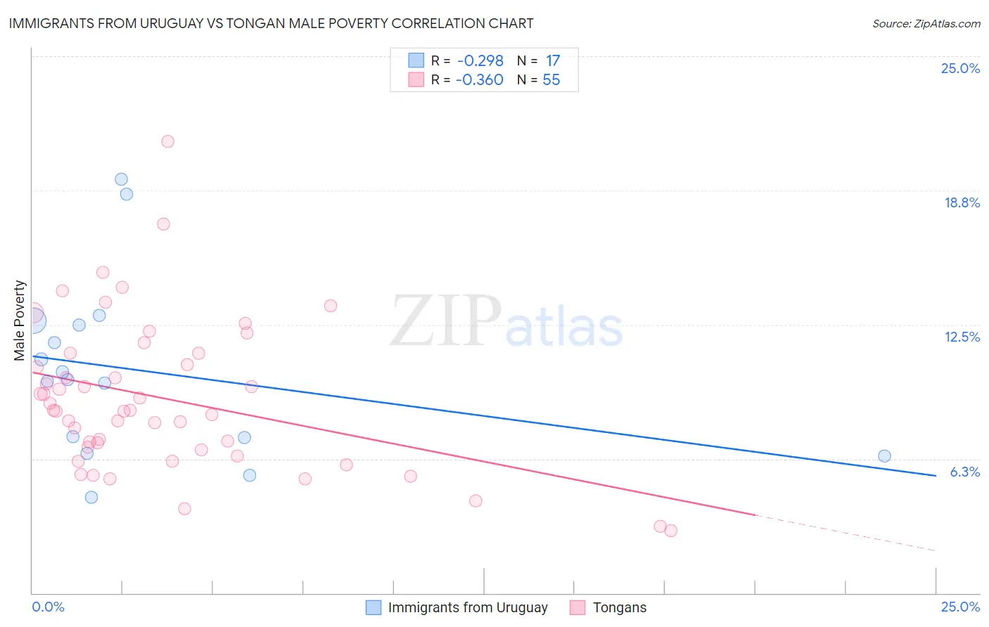 Immigrants from Uruguay vs Tongan Male Poverty