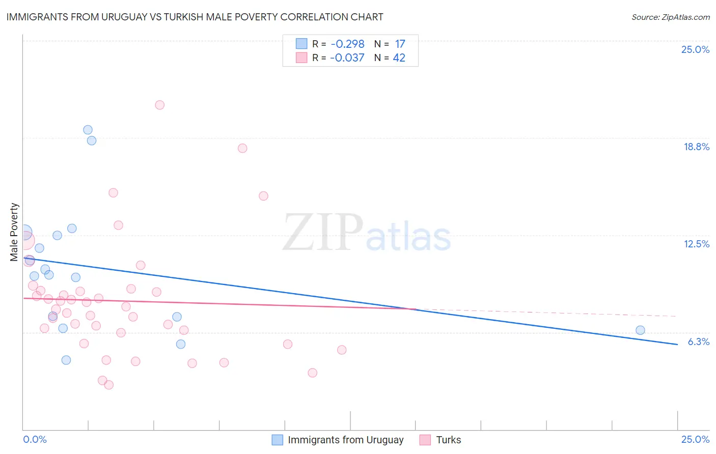 Immigrants from Uruguay vs Turkish Male Poverty
