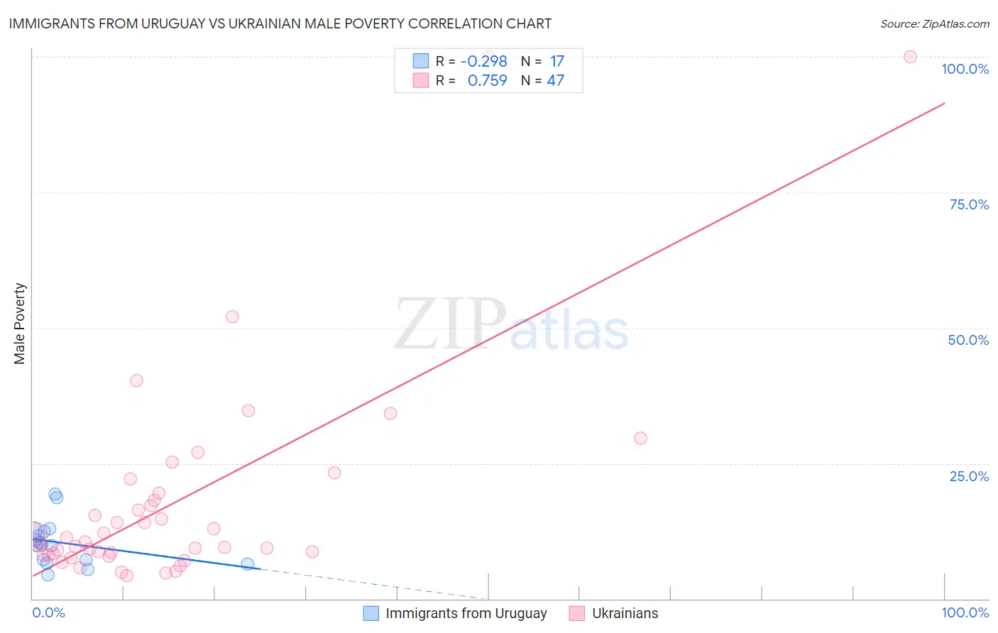 Immigrants from Uruguay vs Ukrainian Male Poverty
