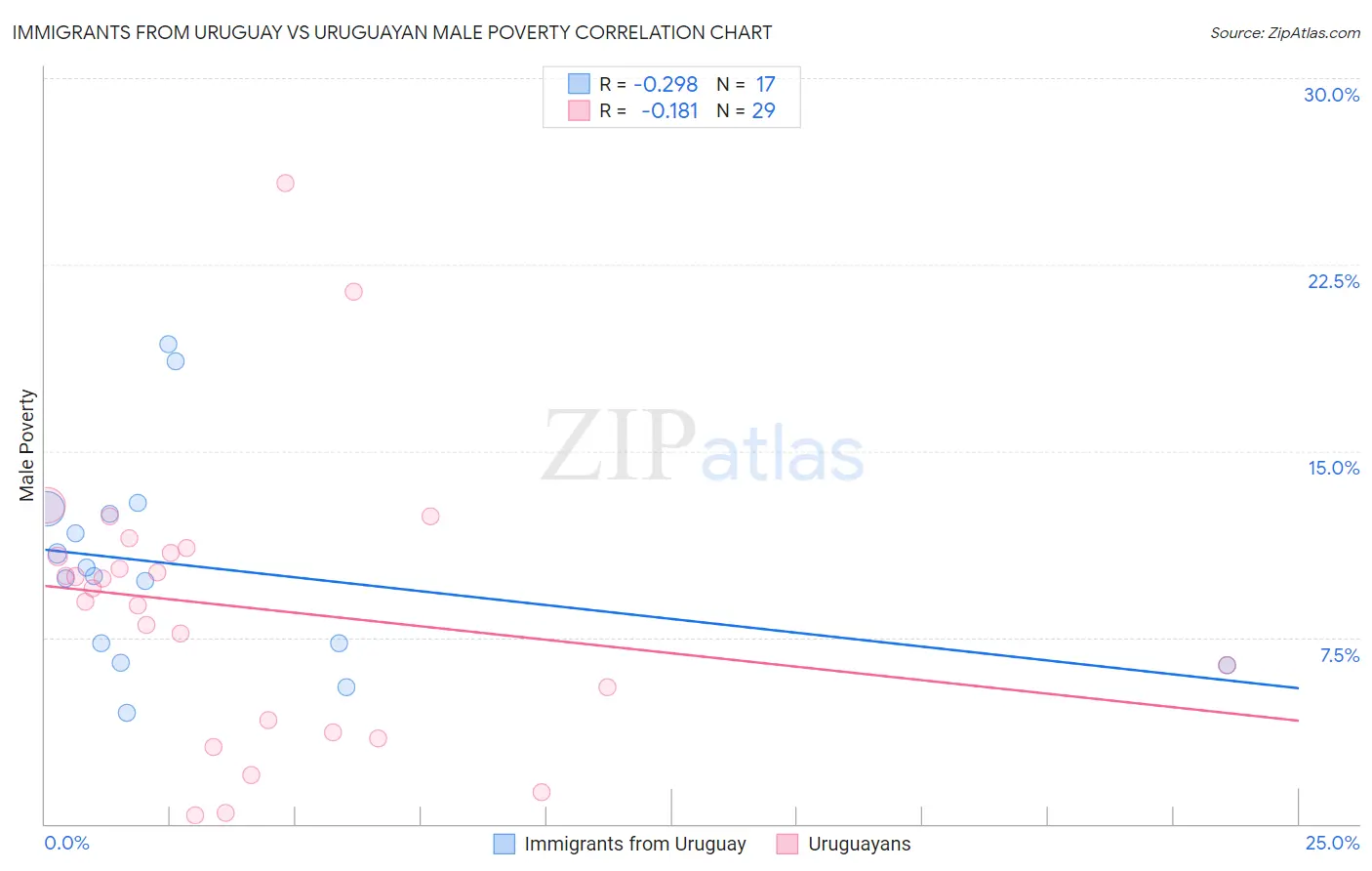 Immigrants from Uruguay vs Uruguayan Male Poverty