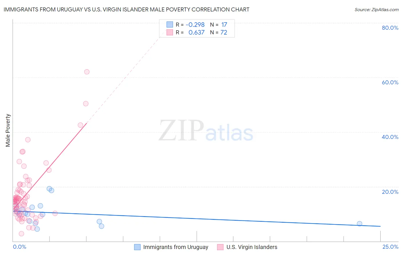Immigrants from Uruguay vs U.S. Virgin Islander Male Poverty