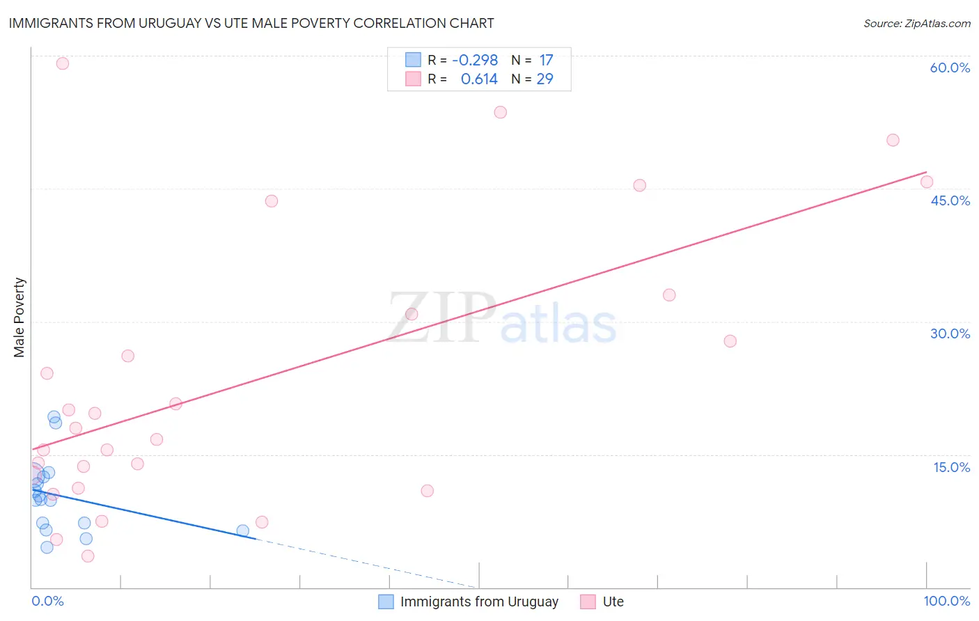 Immigrants from Uruguay vs Ute Male Poverty