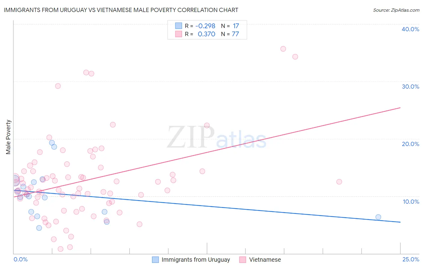 Immigrants from Uruguay vs Vietnamese Male Poverty