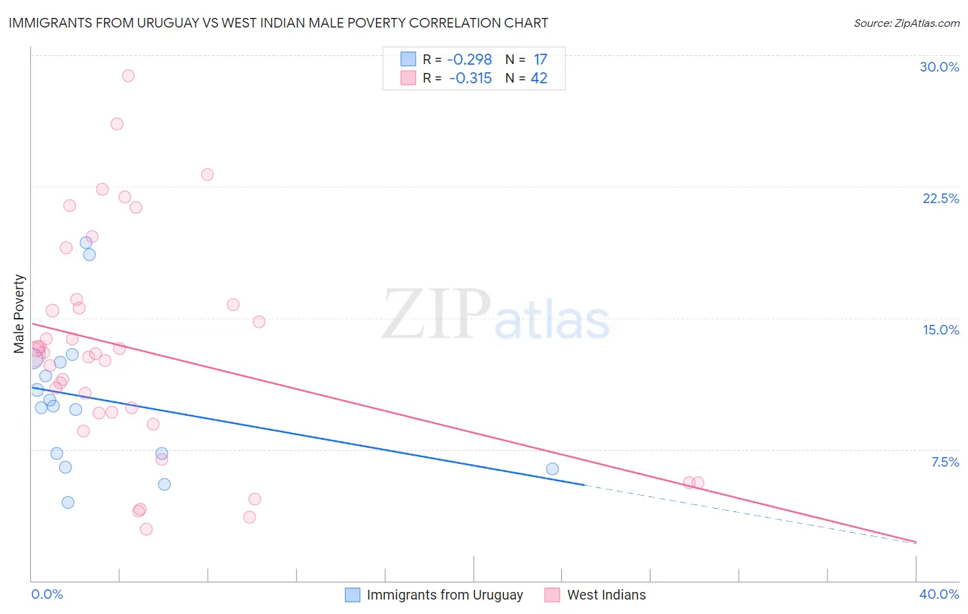 Immigrants from Uruguay vs West Indian Male Poverty