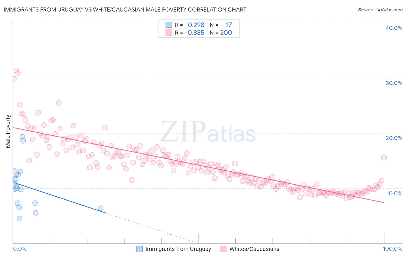 Immigrants from Uruguay vs White/Caucasian Male Poverty