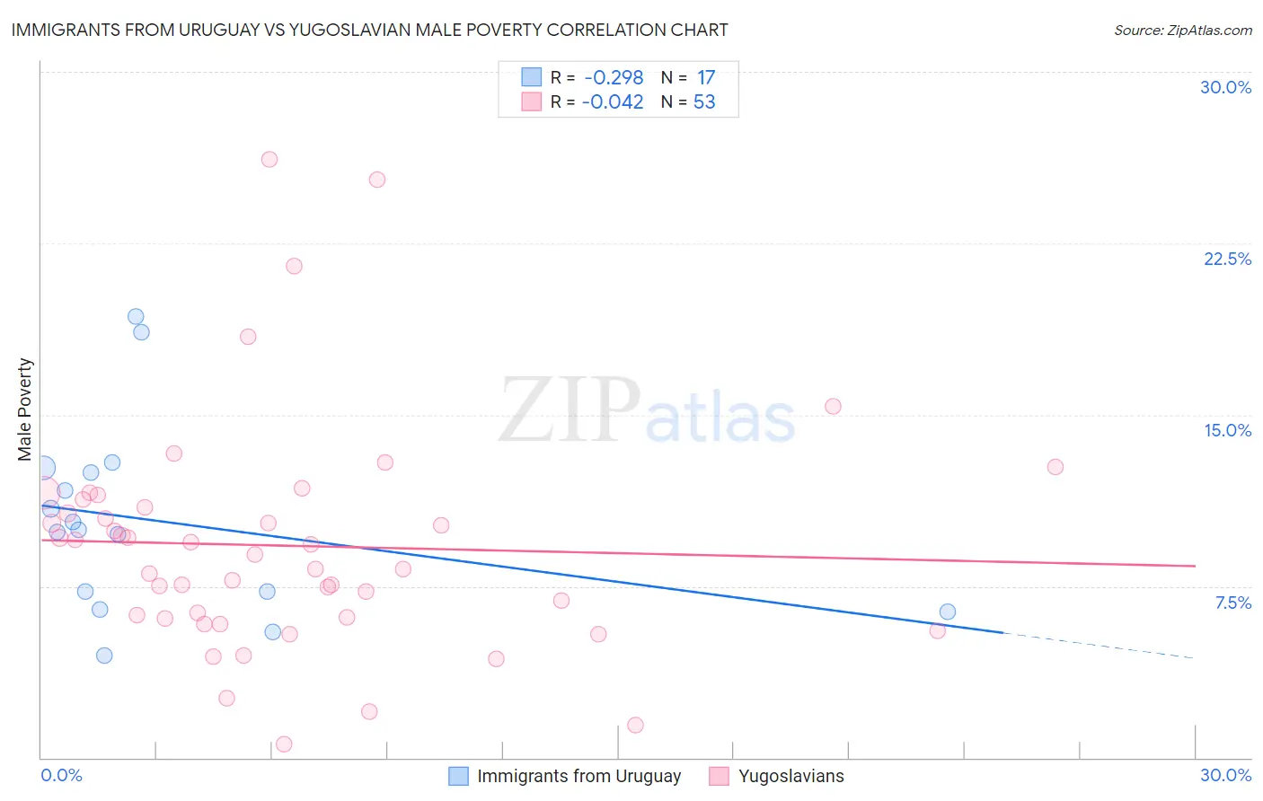 Immigrants from Uruguay vs Yugoslavian Male Poverty