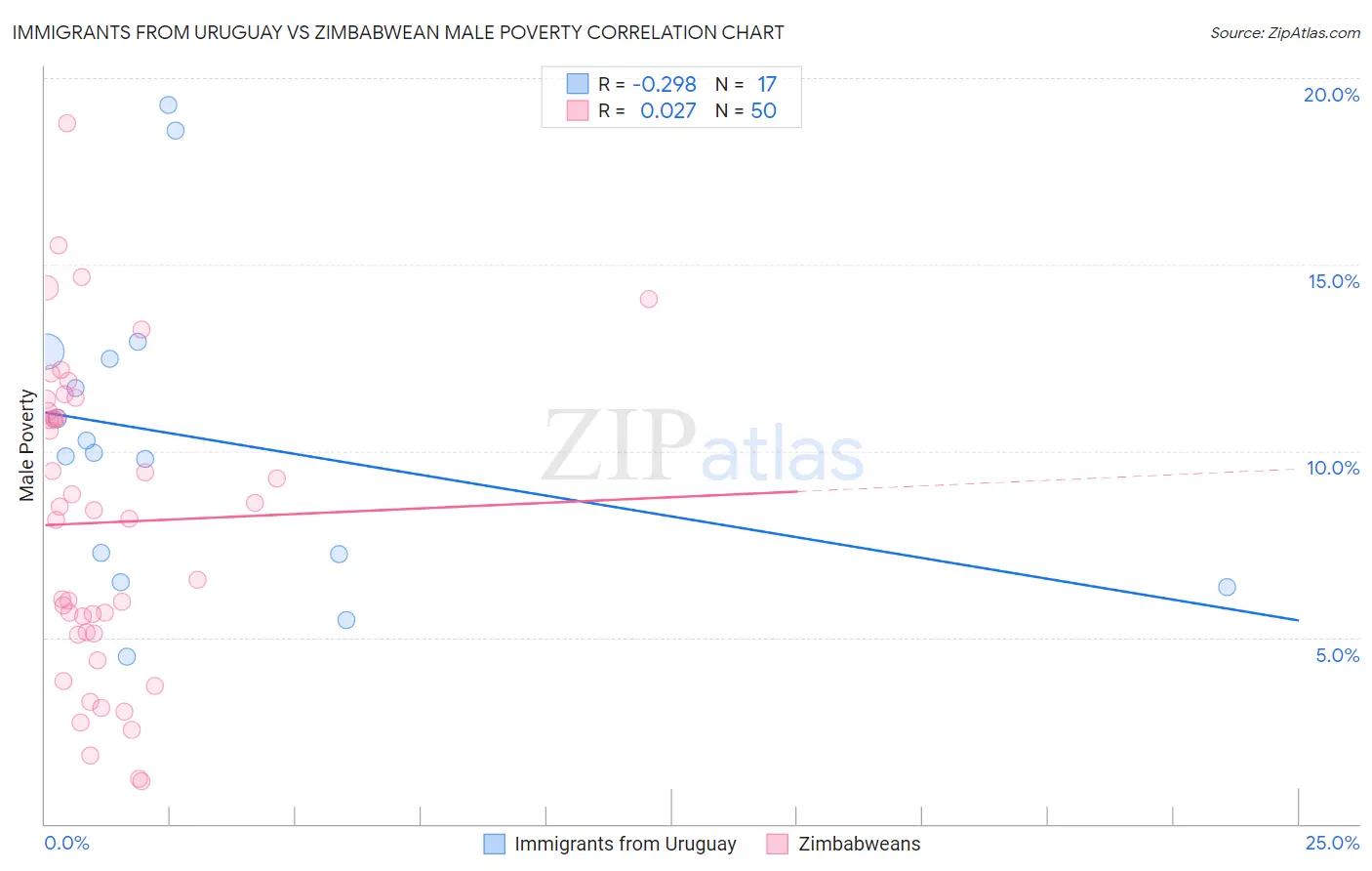Immigrants from Uruguay vs Zimbabwean Male Poverty