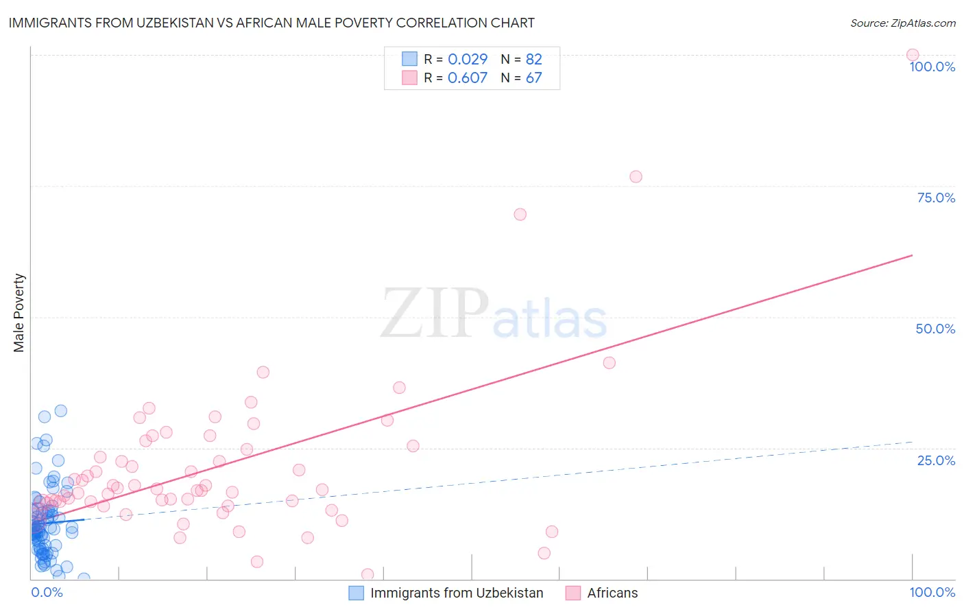 Immigrants from Uzbekistan vs African Male Poverty