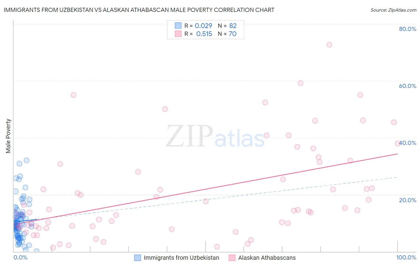 Immigrants from Uzbekistan vs Alaskan Athabascan Male Poverty