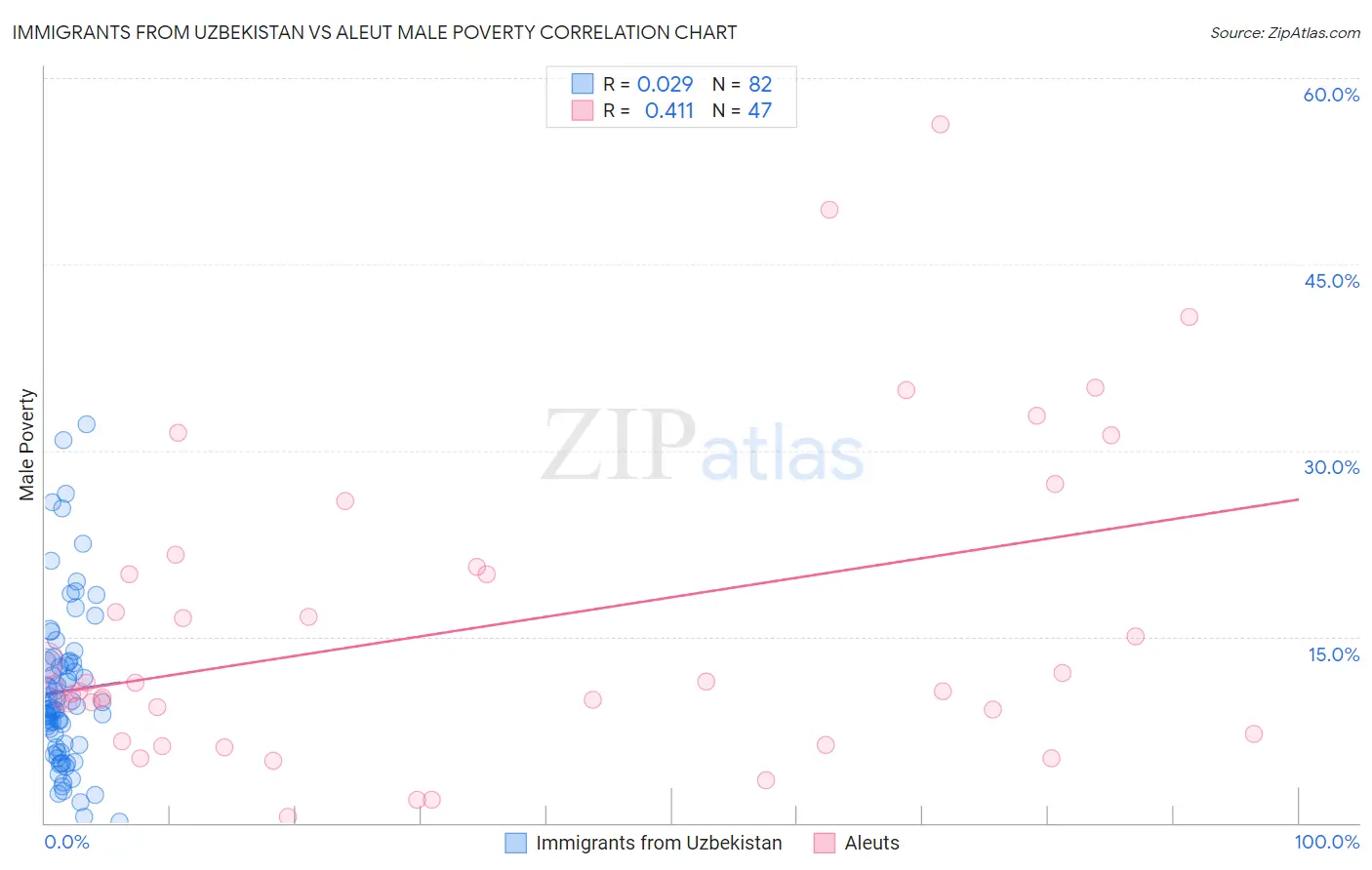 Immigrants from Uzbekistan vs Aleut Male Poverty