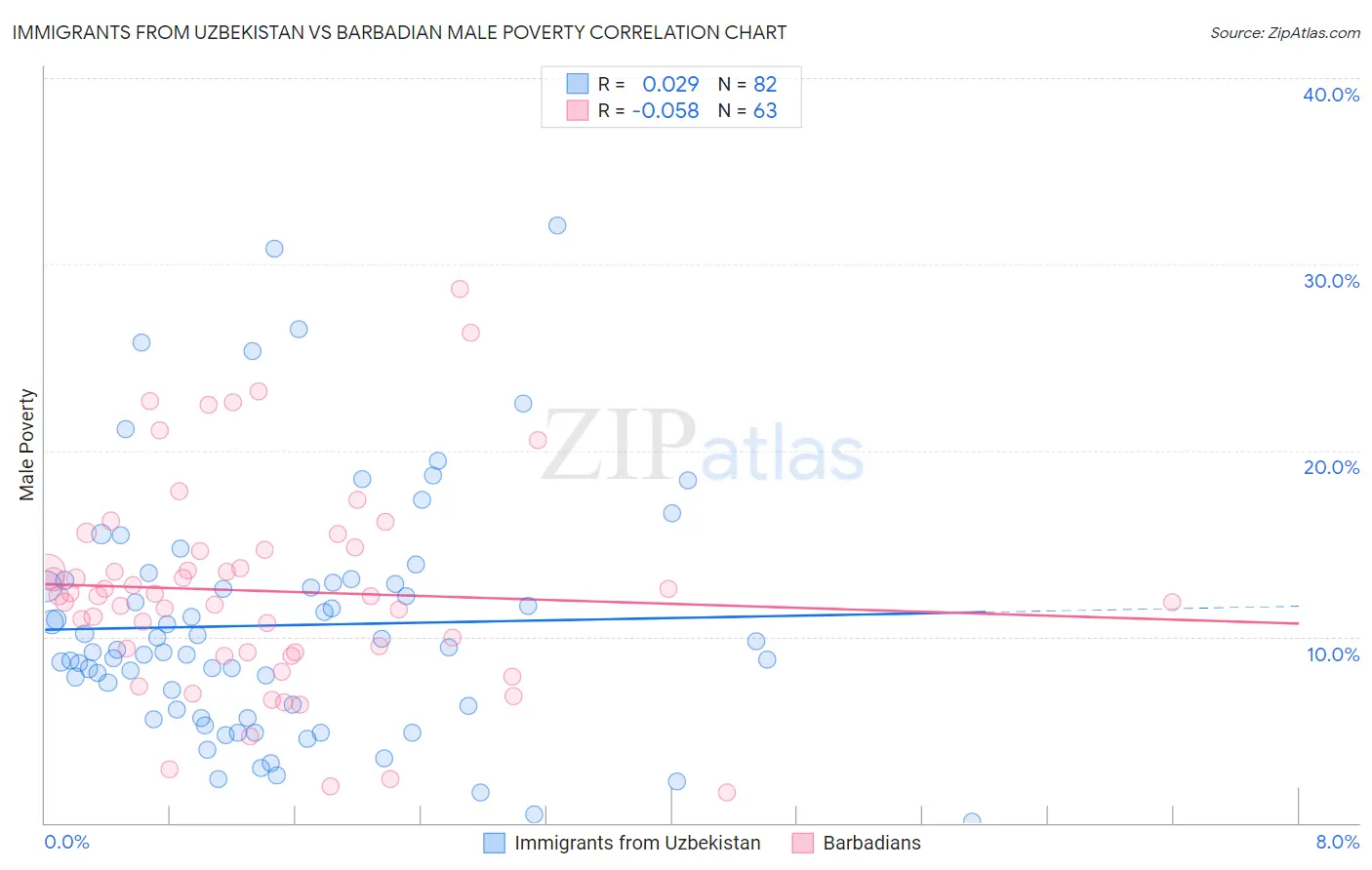 Immigrants from Uzbekistan vs Barbadian Male Poverty