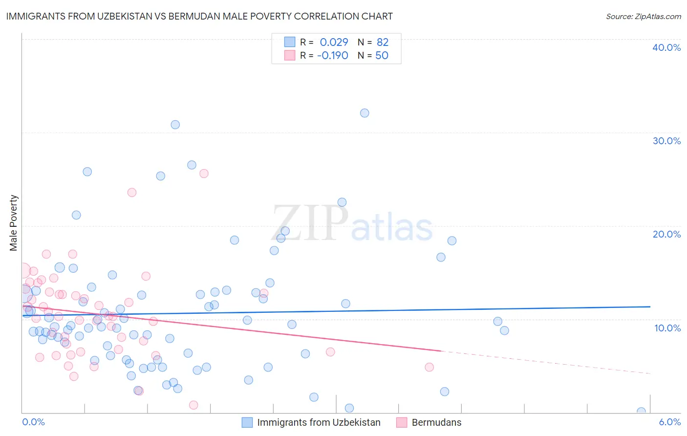 Immigrants from Uzbekistan vs Bermudan Male Poverty