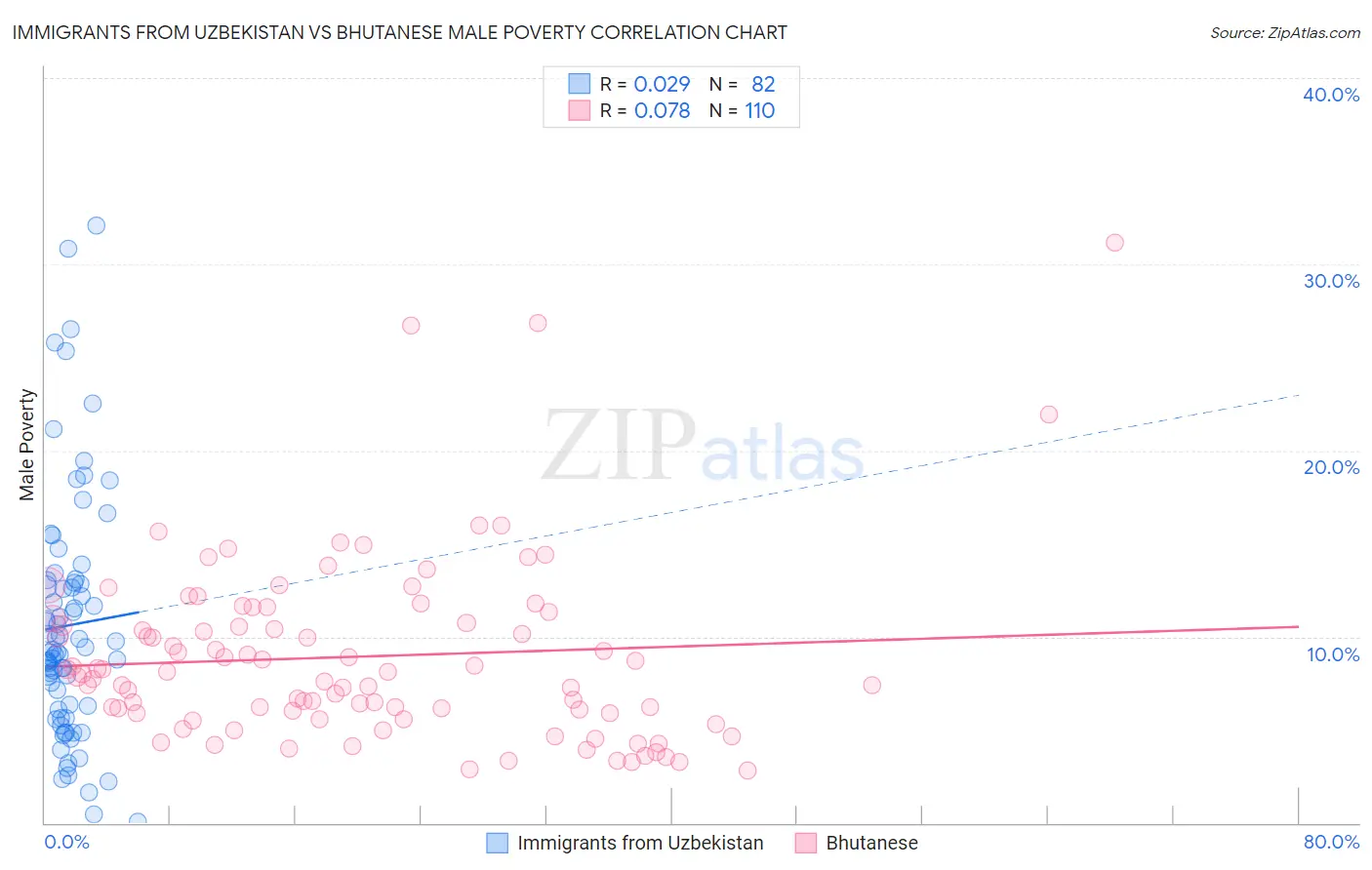 Immigrants from Uzbekistan vs Bhutanese Male Poverty