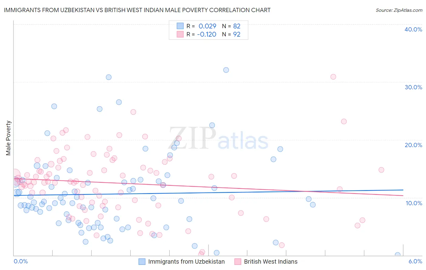 Immigrants from Uzbekistan vs British West Indian Male Poverty