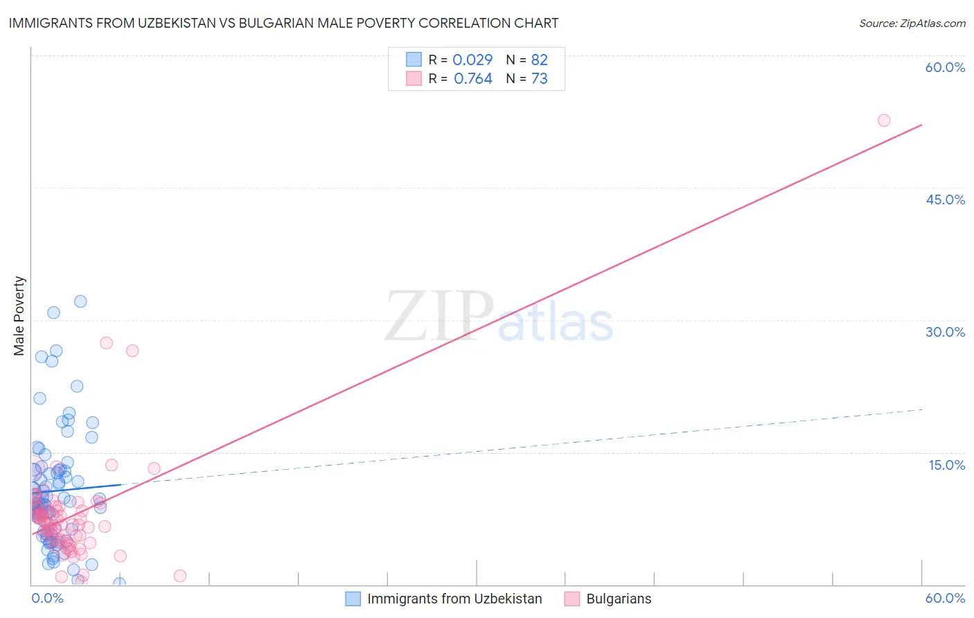 Immigrants from Uzbekistan vs Bulgarian Male Poverty