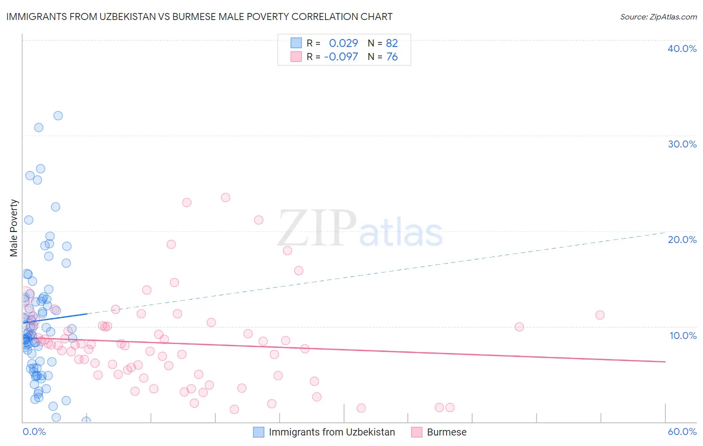 Immigrants from Uzbekistan vs Burmese Male Poverty