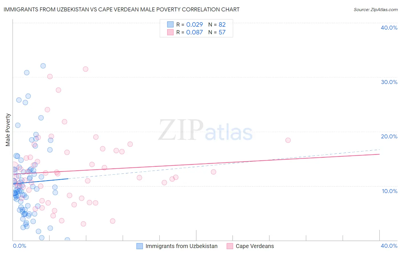 Immigrants from Uzbekistan vs Cape Verdean Male Poverty