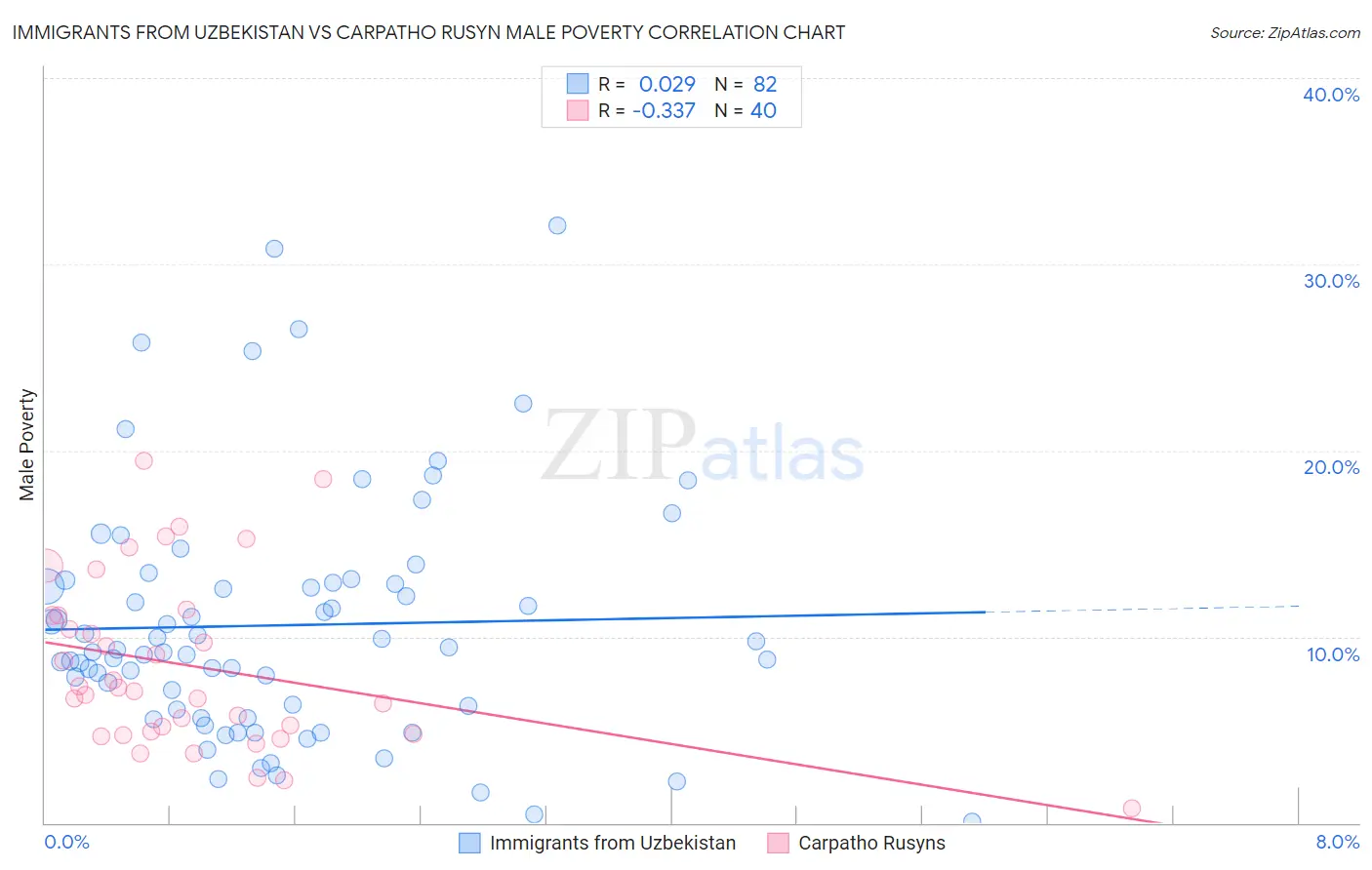 Immigrants from Uzbekistan vs Carpatho Rusyn Male Poverty