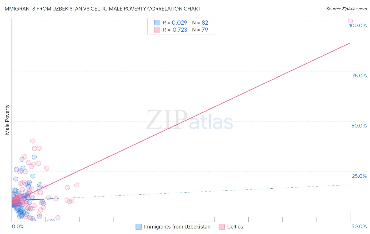 Immigrants from Uzbekistan vs Celtic Male Poverty