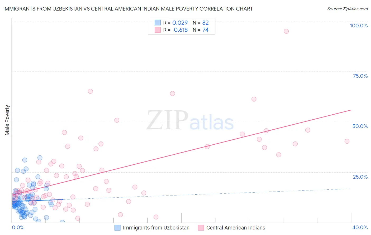 Immigrants from Uzbekistan vs Central American Indian Male Poverty